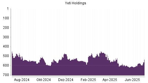 BOTSI®-Advisor Hochstufung YETI Holdings von Rang 598 auf ...