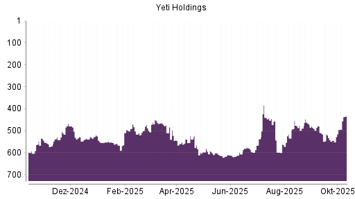 BOTSI®-Advisor Hochstufung YETI Holdings von Rang 564 auf ...