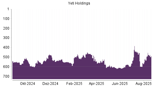 BOTSI®-Advisor Abstufung YETI Holdings von Rang 476 auf ...