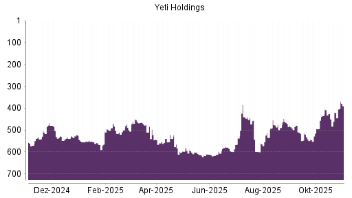BOTSI®-Advisor Hochstufung YETI Holdings von Rang 606 auf ...