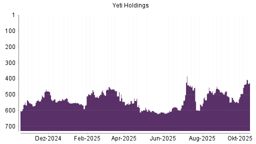 BOTSI®-Advisor Hochstufung YETI Holdings von Rang 495 auf ...