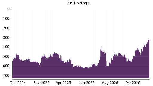 BOTSI®-Advisor Abstufung YETI Holdings von Rang 515 auf ...