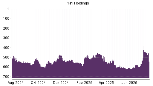 BOTSI®-Advisor Hochstufung YETI Holdings von Rang 539 auf ...