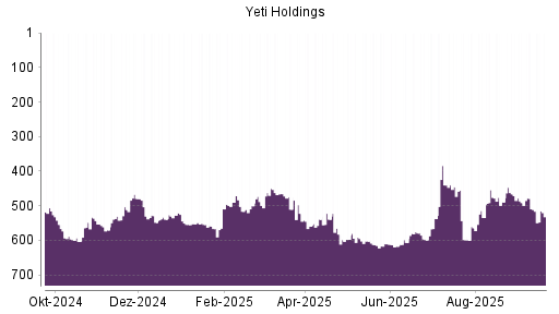 BOTSI®-Advisor Abstufung YETI Holdings von Rang 509 auf ...