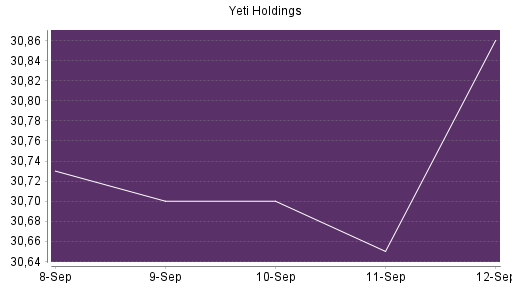 BOTSI®-Advisor Hochstufung YETI Holdings von Rang 489 auf ...