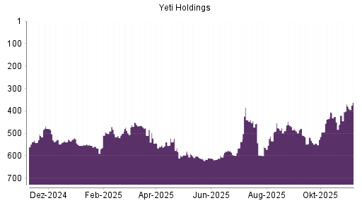 BOTSI®-Advisor Hochstufung YETI Holdings von Rang 370 auf ...