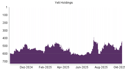 BOTSI®-Advisor Hochstufung YETI Holdings von Rang 544 auf ...