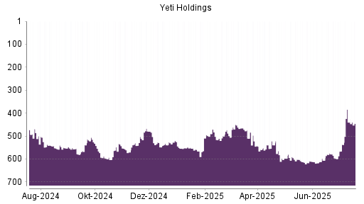 BOTSI®-Advisor Abstufung YETI Holdings von Rang 440 auf ...