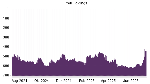 BOTSI®-Advisor Hochstufung YETI Holdings von Rang 537 auf ...