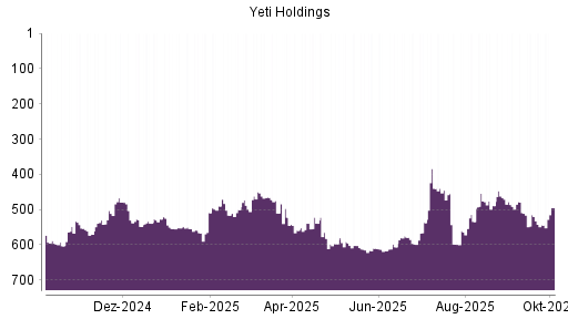 BOTSI®-Advisor Abstufung YETI Holdings von Rang 445 auf ...