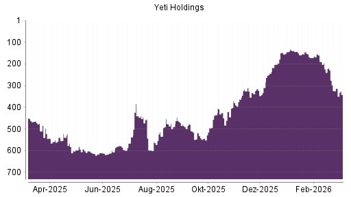 BOTSI®-Advisor Abstufung YETI Holdings von Rang 313 auf ...