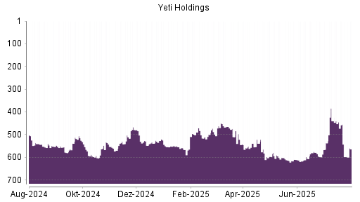 BOTSI®-Advisor Abstufung YETI Holdings von Rang 445 auf ...