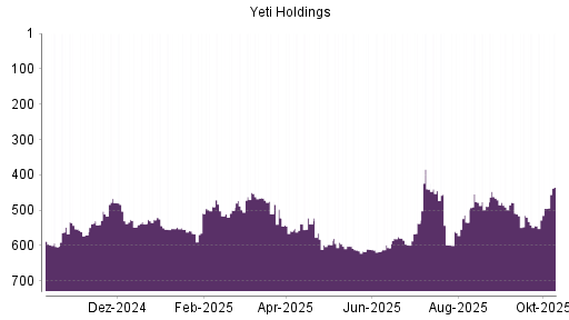 BOTSI®-Advisor Abstufung YETI Holdings von Rang 527 auf ...