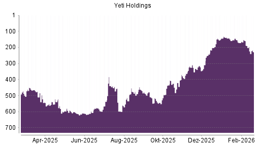 BOTSI®-Advisor Abstufung YETI Holdings von Rang 196 auf ...