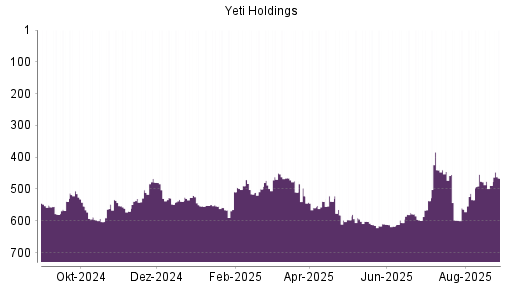 BOTSI®-Advisor Hochstufung YETI Holdings von Rang 489 auf ...