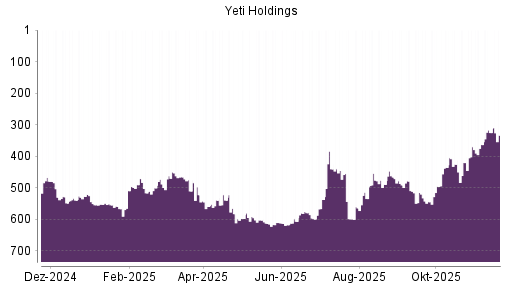 BOTSI®-Advisor Abstufung YETI Holdings von Rang 445 auf ...