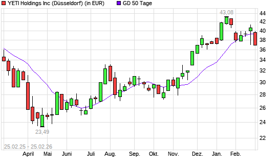 YETI Holdings-Aktie unter 50-Tage-Linie