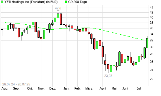 YETI Holdings-Aktie unter 200-Tage-Linie