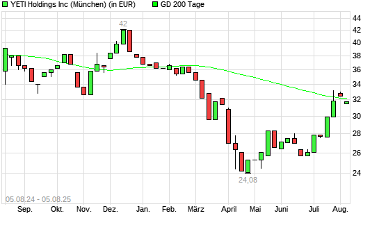 YETI Holdings-Aktie unter 200-Tage-Linie