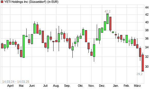 YETI Holdings-Aktie mit neuem 12-Monats-Tief