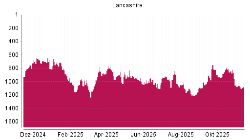 BOTSI®-Advisor Hochstufung Lancashire Holdings von Rang 1160 auf Rang 1096