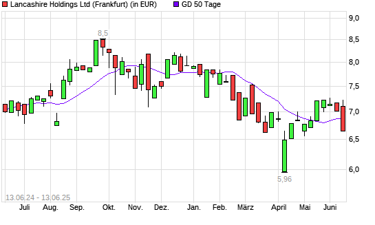 Lancashire Holdings-Aktie unter 50-Tage-Linie