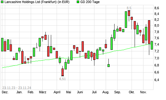Lancashire Holdings-Aktie über 200-Tage-Linie