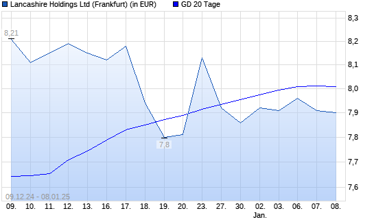 Lancashire Holdings-Aktie unter 20-Tage-Linie
