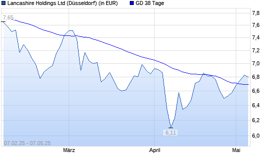 Lancashire Holdings-Aktie über 38-Tage-Linie