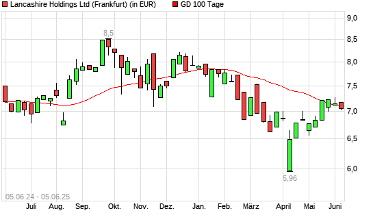 Lancashire Holdings-Aktie unter 100-Tage-Linie