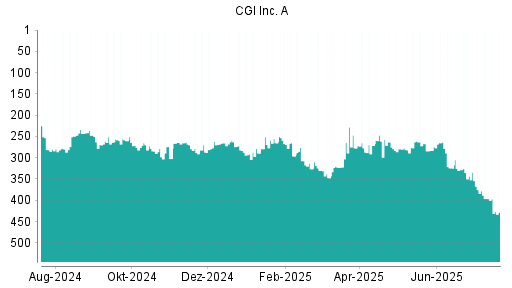 BOTSI®-Advisor Abstufung CGI Group von Rang 268 auf ...