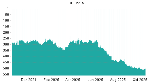 BOTSI®-Advisor Abstufung CGI Group von Rang 506 auf ... BOTSI®-Advisor Abstufung CGI Group von Rang 506 auf ...