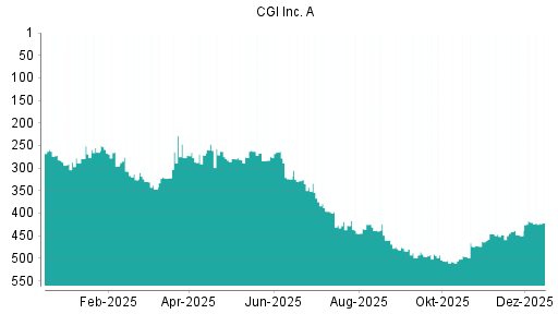 BOTSI®-Advisor Abstufung CGI Group von Rang 420 auf ...