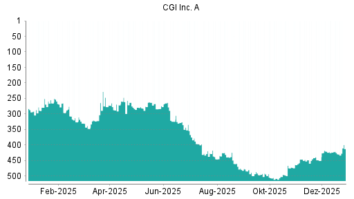BOTSI®-Advisor Abstufung CGI Group von Rang 282 auf ...