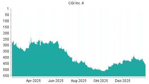 BOTSI®-Advisor Abstufung CGI Group von Rang 399 auf ...