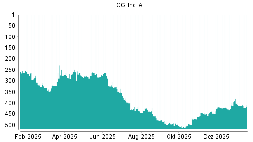 BOTSI®-Advisor Abstufung CGI Group von Rang 401 auf ...