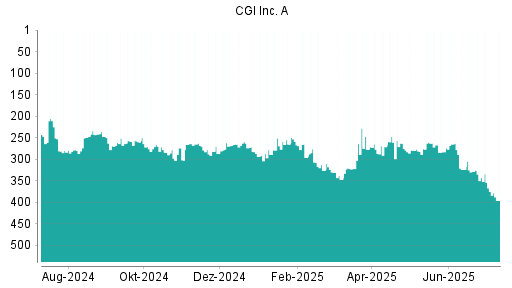 BOTSI®-Advisor Abstufung CGI Group von Rang 307 auf ...