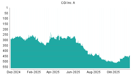 BOTSI®-Advisor Hochstufung CGI Group von Rang 448 auf ...