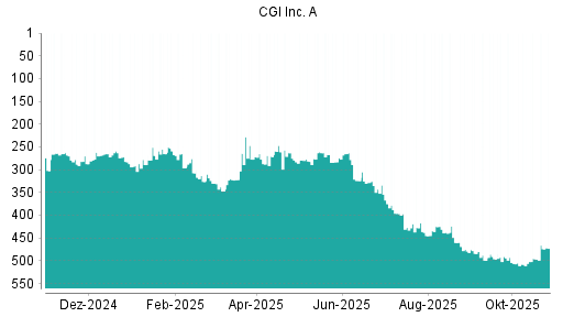 BOTSI®-Advisor Hochstufung CGI Group von Rang 495 auf ...
