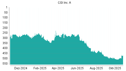 BOTSI®-Advisor Hochstufung CGI Group von Rang 347 auf ...
