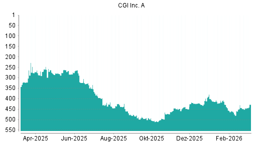 BOTSI®-Advisor Abstufung CGI Group von Rang 444 auf ...