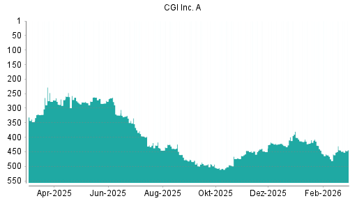 BOTSI®-Advisor Abstufung CGI Group von Rang 444 auf ...