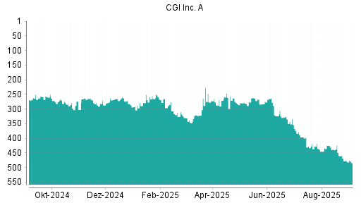 BOTSI®-Advisor Abstufung CGI Group von Rang 475 auf Rang 484