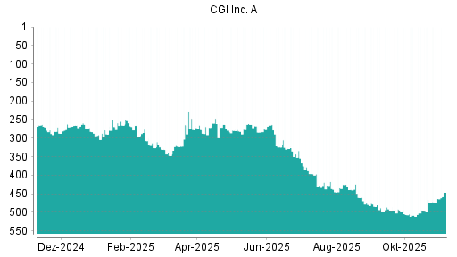 BOTSI®-Advisor Hochstufung CGI Group von Rang 463 auf ...