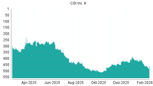 BOTSI®-Advisor Hochstufung CGI Group von Rang 461 auf ...