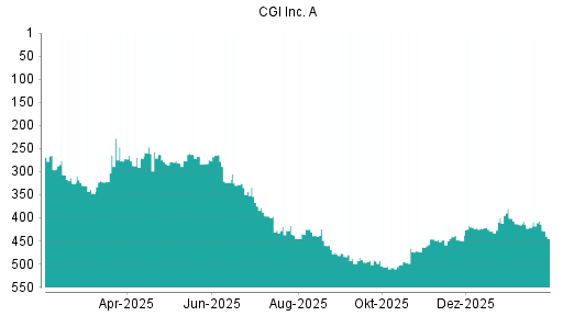 BOTSI®-Advisor Hochstufung CGI Group von Rang 429 auf ...