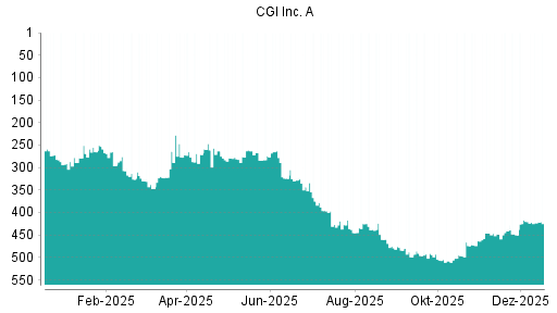 BOTSI®-Advisor Abstufung CGI Group von Rang 420 auf ...