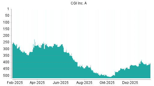 BOTSI®-Advisor Hochstufung CGI Group von Rang 421 auf ...
