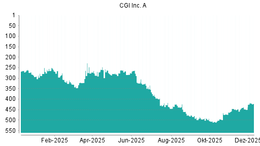 BOTSI®-Advisor Abstufung CGI Group von Rang 68 auf Rang 80
