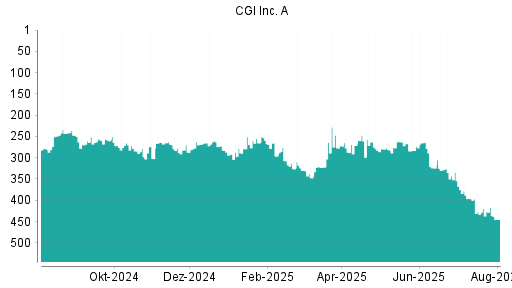 BOTSI®-Advisor Abstufung CGI Group von Rang 267 auf ...
